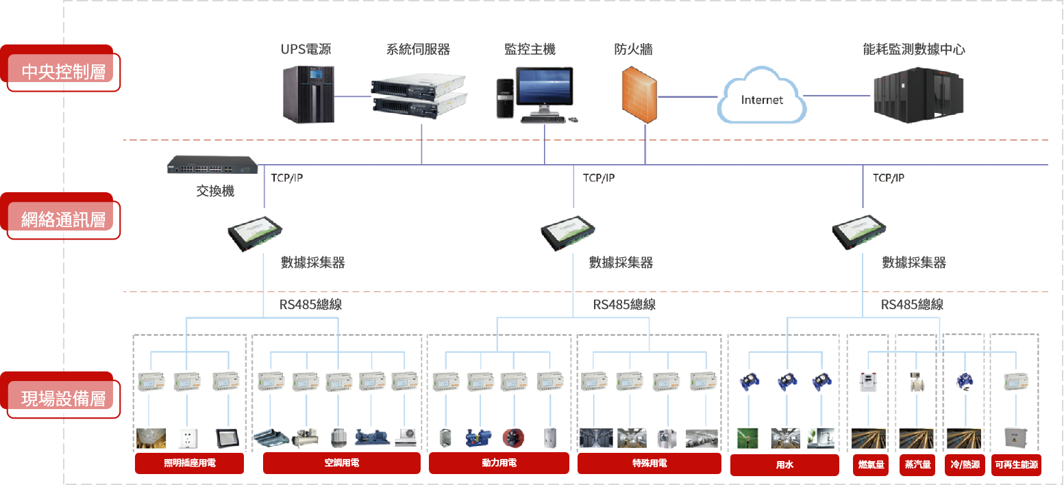 Energy consumption management